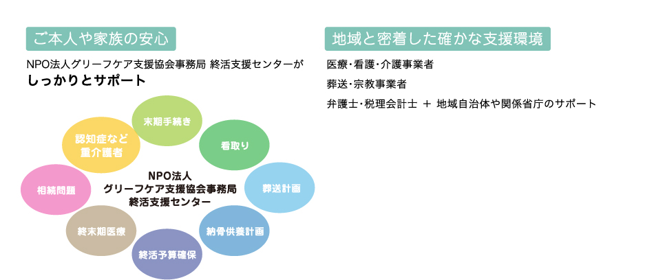 ご本人や家族の安心　NPO法人グリーフケア支援協会事務局 終活支援センターがしっかりとサポート　地域と密着した確かな支援環境　医療・看護・介護事業者　葬送・宗教事業者　弁護士・税理会計士 ＋ 地域自治体や関係省庁のサポート　NPO法人グリーフケア支援協会事務局終活支援センター